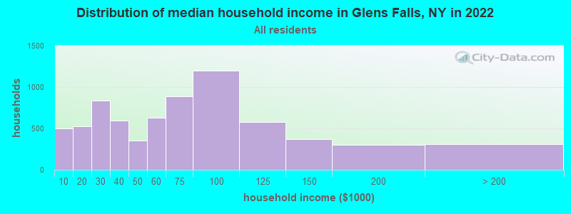 Distribution of median household income in Glens Falls, NY in 2022