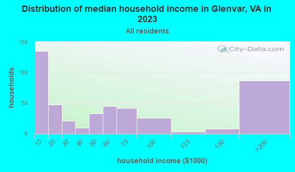 Glenvar, Virginia (VA 24153) profile population, maps, real estate