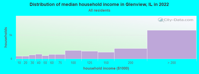 Distribution of median household income in Glenview, IL in 2019