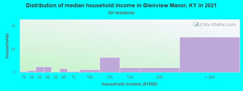 Distribution of median household income in Glenview Manor, KY in 2022