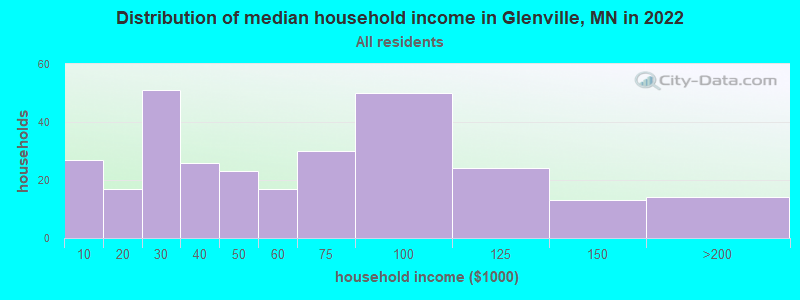 Distribution of median household income in Glenville, MN in 2022