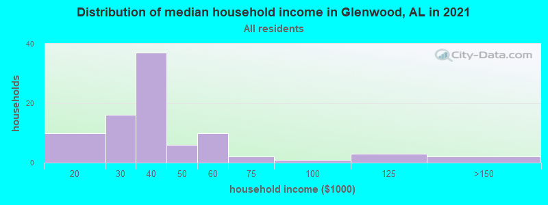 Distribution of median household income in Glenwood, AL in 2022