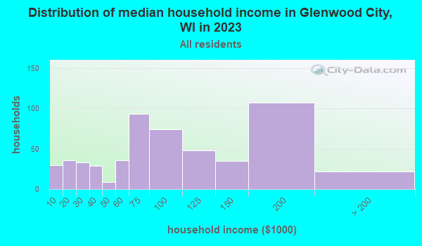Glenwood City, Wisconsin (WI 54013) profile population, maps, real