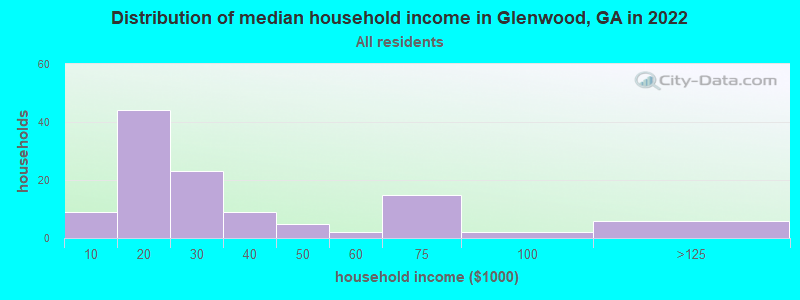 Distribution of median household income in Glenwood, GA in 2021