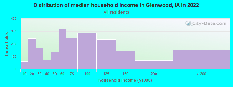 Distribution of median household income in Glenwood, IA in 2022