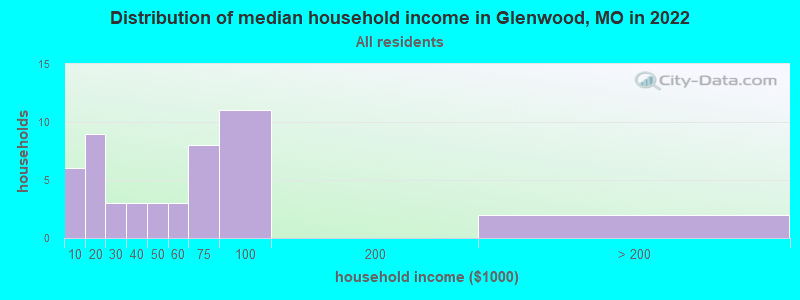 Distribution of median household income in Glenwood, MO in 2022