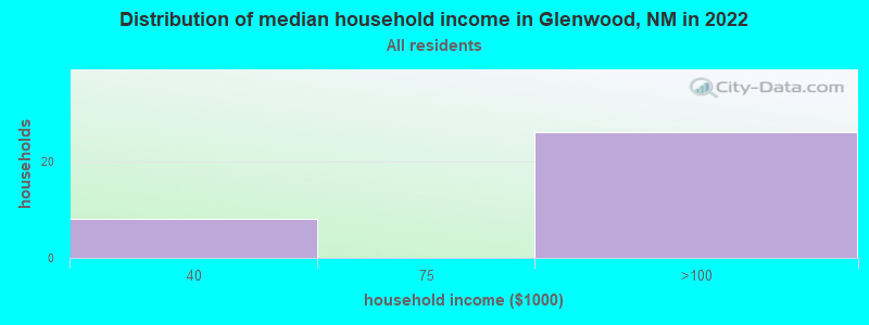 Distribution of median household income in Glenwood, NM in 2022