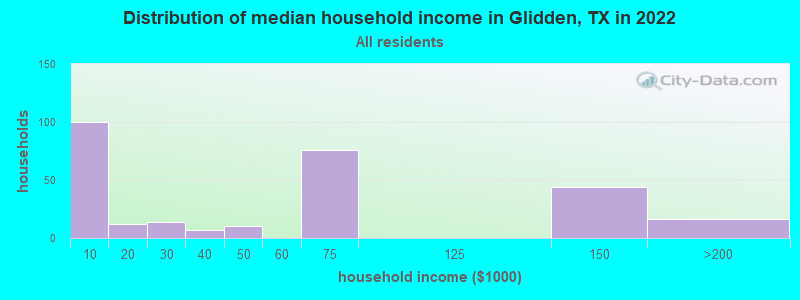 Distribution of median household income in Glidden, TX in 2022
