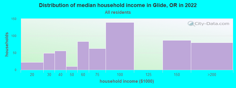 Distribution of median household income in Glide, OR in 2022