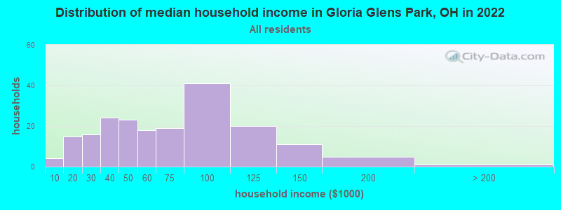 Distribution of median household income in Gloria Glens Park, OH in 2022