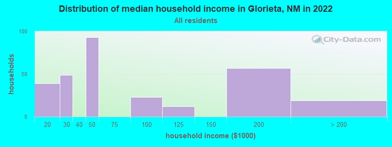 Distribution of median household income in Glorieta, NM in 2019