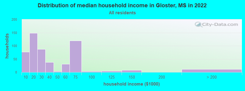 Distribution of median household income in Gloster, MS in 2022