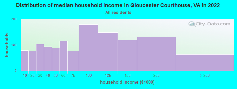 Distribution of median household income in Gloucester Courthouse, VA in 2022