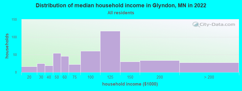 Distribution of median household income in Glyndon, MN in 2022