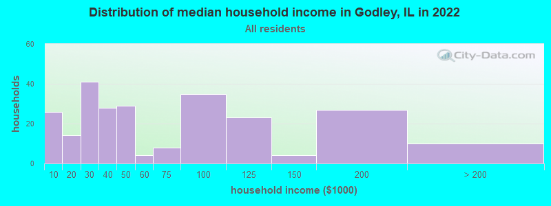 Distribution of median household income in Godley, IL in 2019