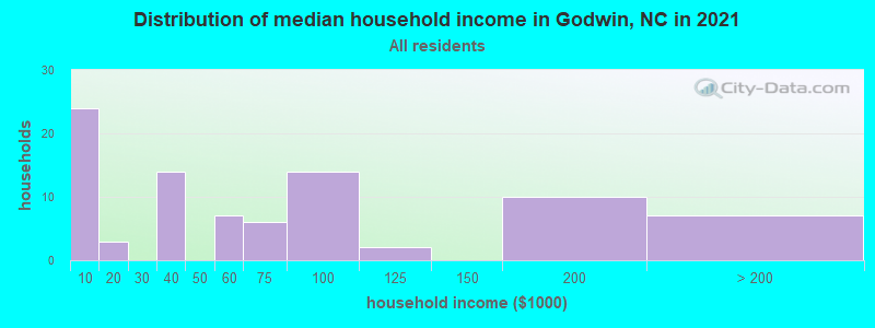 Distribution of median household income in Godwin, NC in 2022