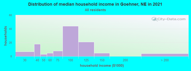 Distribution of median household income in Goehner, NE in 2022