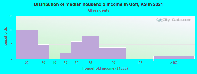 Distribution of median household income in Goff, KS in 2022