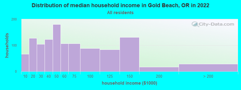 Distribution of median household income in Gold Beach, OR in 2022