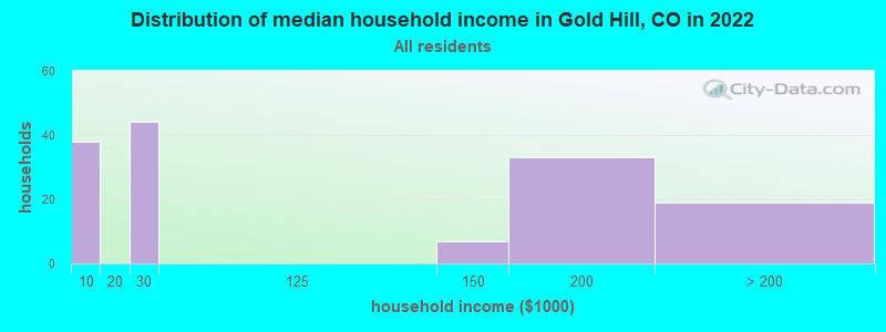 Distribution of median household income in Gold Hill, CO in 2022