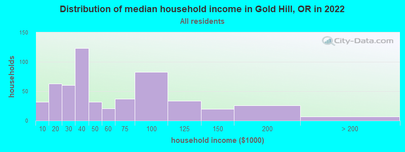 Distribution of median household income in Gold Hill, OR in 2022