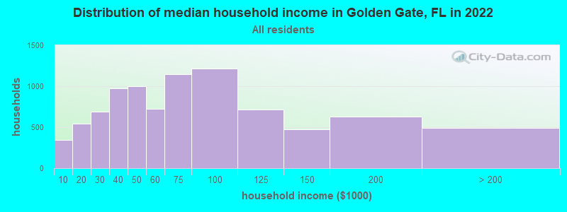 Distribution of median household income in Golden Gate, FL in 2021