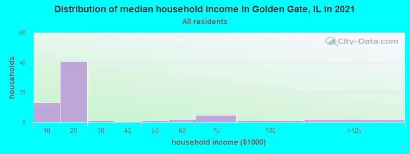 Distribution of median household income in Golden Gate, IL in 2022