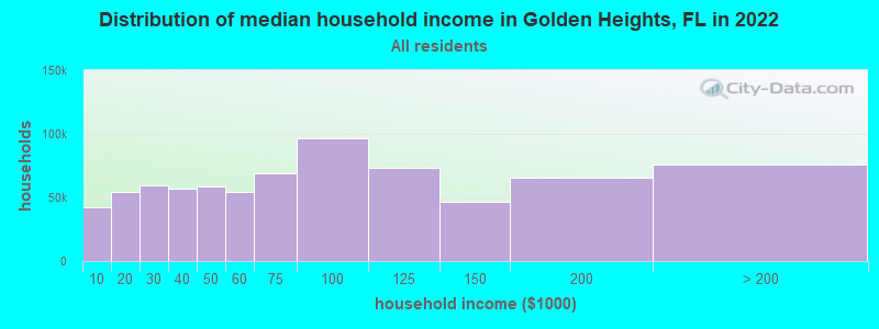 Distribution of median household income in Golden Heights, FL in 2022