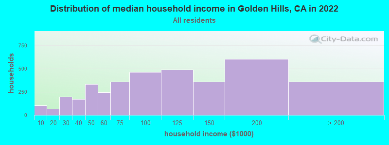 Distribution of median household income in Golden Hills, CA in 2021