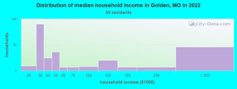 Distribution of median household income in Golden, MO in 2022