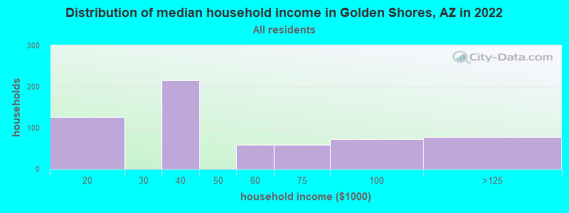Distribution of median household income in Golden Shores, AZ in 2022