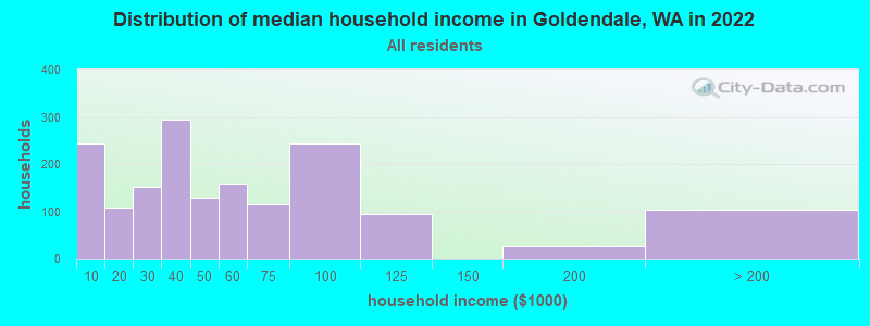 Distribution of median household income in Goldendale, WA in 2019