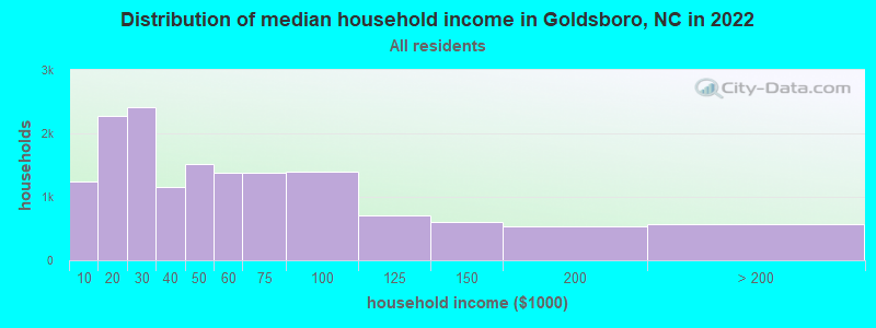 Distribution of median household income in Goldsboro, NC in 2019