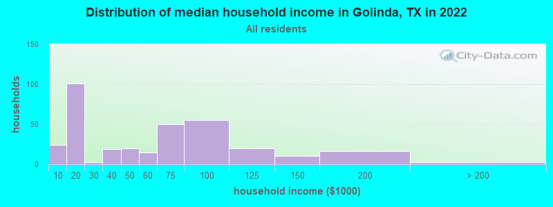 Distribution of median household income in Golinda, TX in 2022