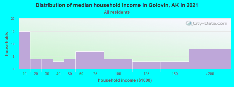 Distribution of median household income in Golovin, AK in 2019