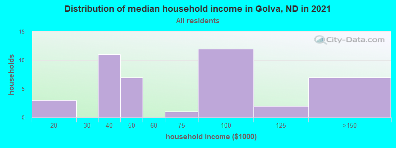 Distribution of median household income in Golva, ND in 2022