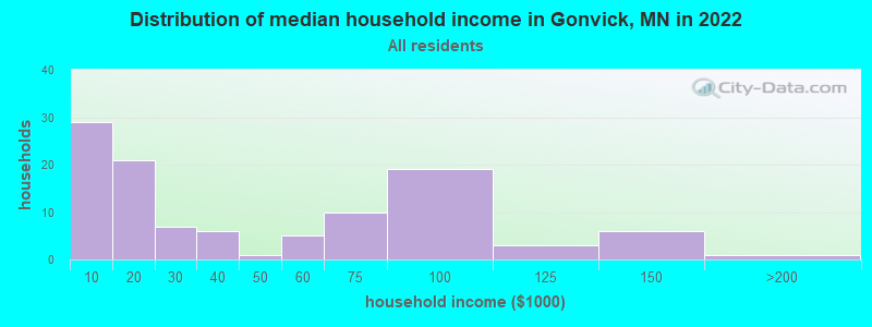 Distribution of median household income in Gonvick, MN in 2022