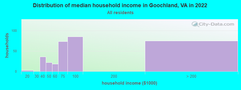 Distribution of median household income in Goochland, VA in 2022