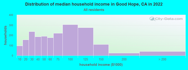 Distribution of median household income in Good Hope, CA in 2019