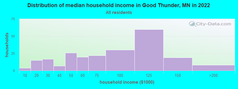 Distribution of median household income in Good Thunder, MN in 2022