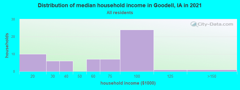 Distribution of median household income in Goodell, IA in 2022
