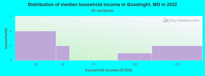 Distribution of median household income in Goodnight, MO in 2022