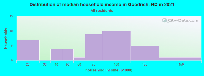 Distribution of median household income in Goodrich, ND in 2022