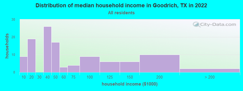 Distribution of median household income in Goodrich, TX in 2022