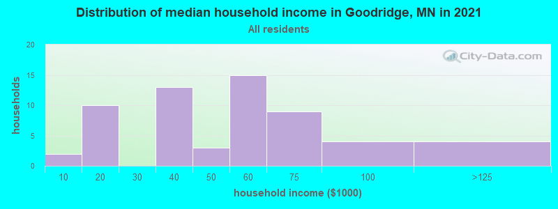 Distribution of median household income in Goodridge, MN in 2022