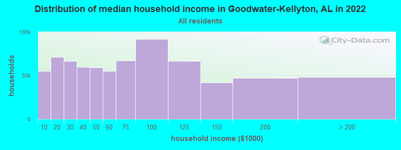 Distribution of median household income in Goodwater-Kellyton, AL in 2021