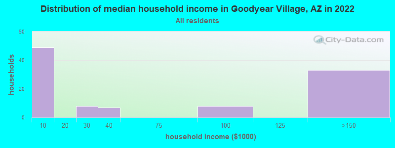 Distribution of median household income in Goodyear Village, AZ in 2022