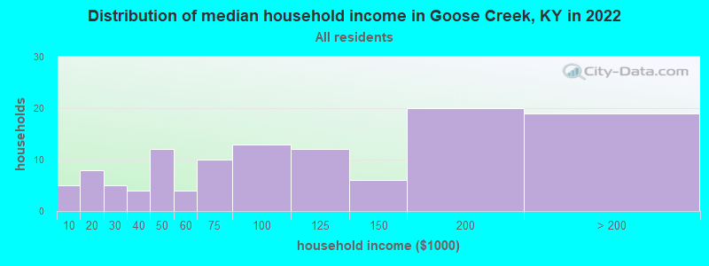 Distribution of median household income in Goose Creek, KY in 2022