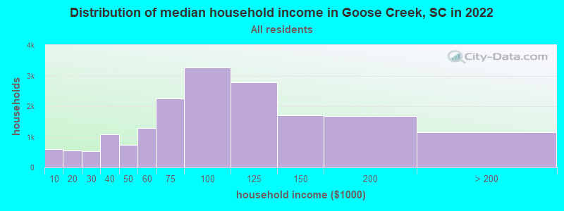 Distribution of median household income in Goose Creek, SC in 2019