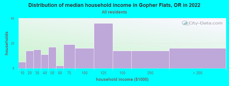 Distribution of median household income in Gopher Flats, OR in 2022